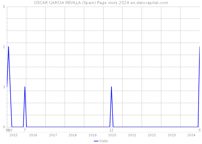 OSCAR GARCIA REVILLA (Spain) Page visits 2024 
