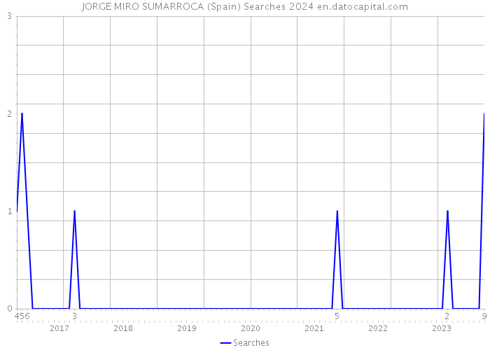 JORGE MIRO SUMARROCA (Spain) Searches 2024 