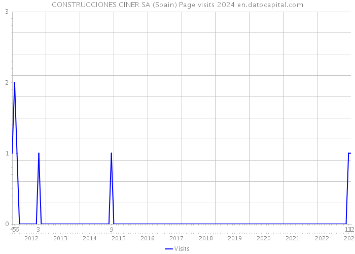 CONSTRUCCIONES GINER SA (Spain) Page visits 2024 