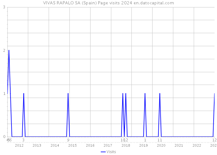 VIVAS RAPALO SA (Spain) Page visits 2024 