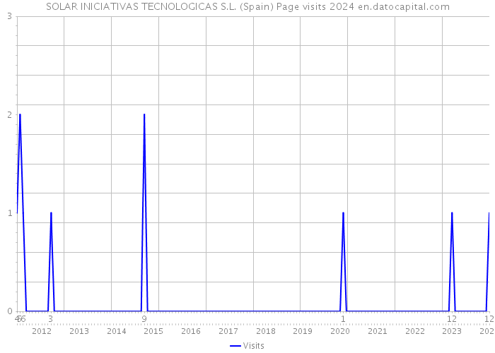 SOLAR INICIATIVAS TECNOLOGICAS S.L. (Spain) Page visits 2024 