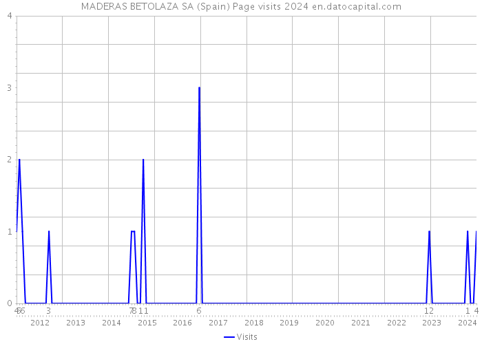 MADERAS BETOLAZA SA (Spain) Page visits 2024 