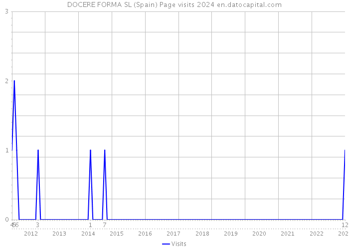 DOCERE FORMA SL (Spain) Page visits 2024 