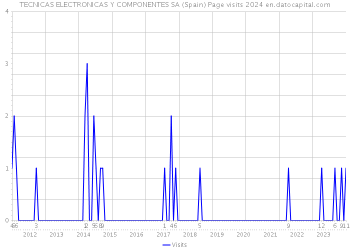 TECNICAS ELECTRONICAS Y COMPONENTES SA (Spain) Page visits 2024 