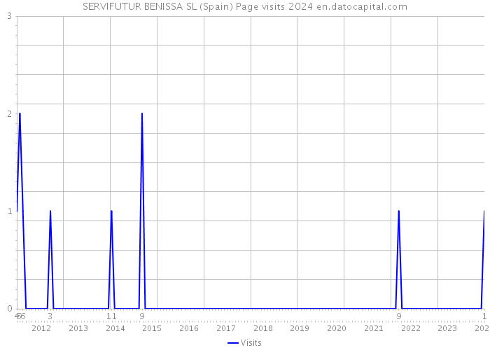 SERVIFUTUR BENISSA SL (Spain) Page visits 2024 