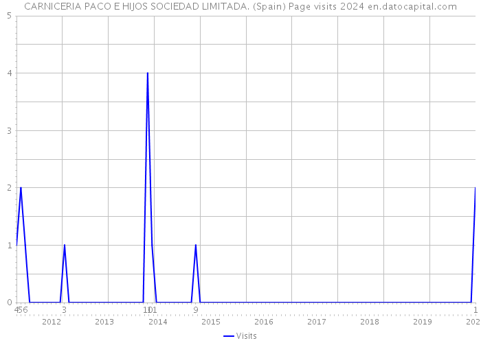 CARNICERIA PACO E HIJOS SOCIEDAD LIMITADA. (Spain) Page visits 2024 