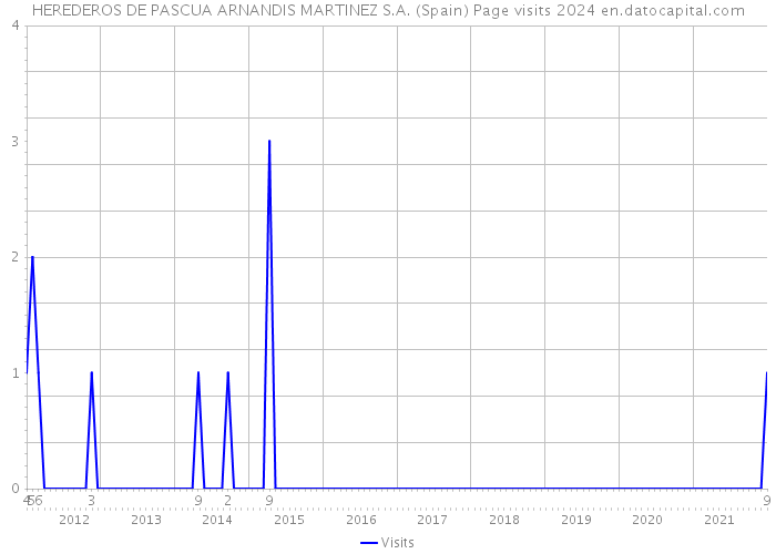 HEREDEROS DE PASCUA ARNANDIS MARTINEZ S.A. (Spain) Page visits 2024 