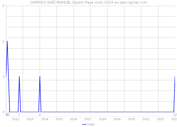 GARRIDO SAEZ MANUEL (Spain) Page visits 2024 