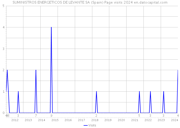 SUMINISTROS ENERGETICOS DE LEVANTE SA (Spain) Page visits 2024 