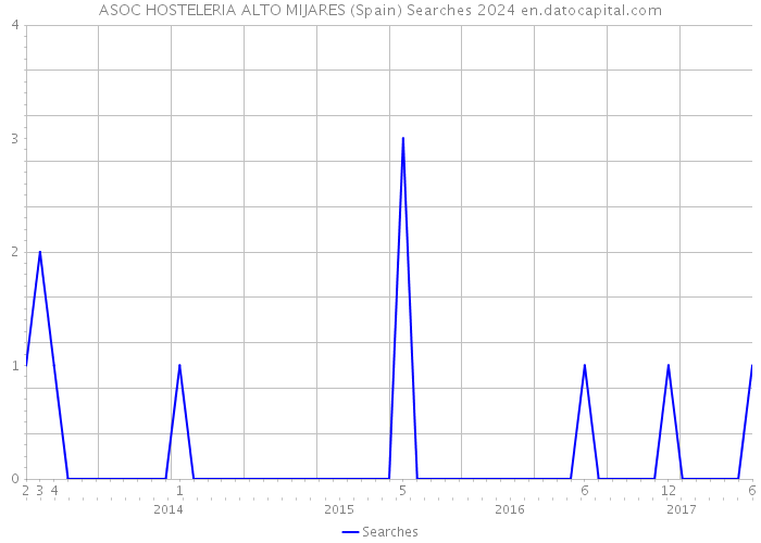 ASOC HOSTELERIA ALTO MIJARES (Spain) Searches 2024 