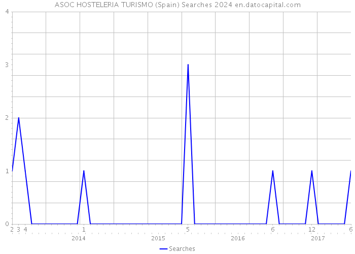 ASOC HOSTELERIA TURISMO (Spain) Searches 2024 