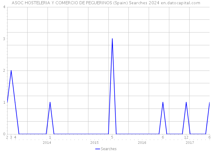 ASOC HOSTELERIA Y COMERCIO DE PEGUERINOS (Spain) Searches 2024 