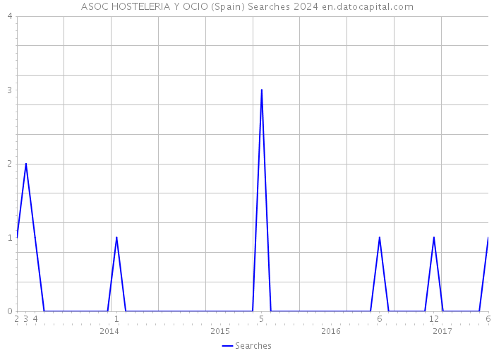 ASOC HOSTELERIA Y OCIO (Spain) Searches 2024 