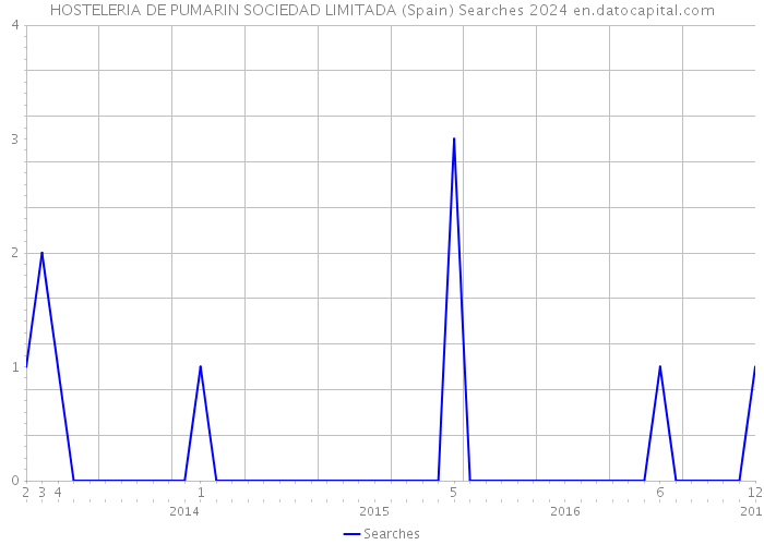 HOSTELERIA DE PUMARIN SOCIEDAD LIMITADA (Spain) Searches 2024 