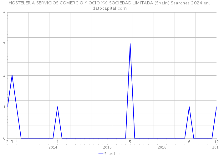 HOSTELERIA SERVICIOS COMERCIO Y OCIO XXI SOCIEDAD LIMITADA (Spain) Searches 2024 