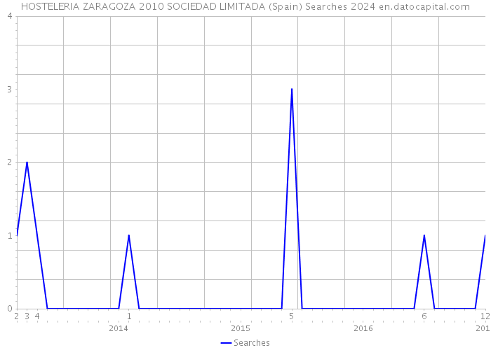 HOSTELERIA ZARAGOZA 2010 SOCIEDAD LIMITADA (Spain) Searches 2024 