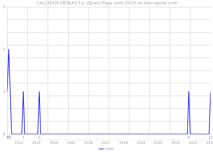 CALZADOS DE BLAS S.L. (Spain) Page visits 2024 
