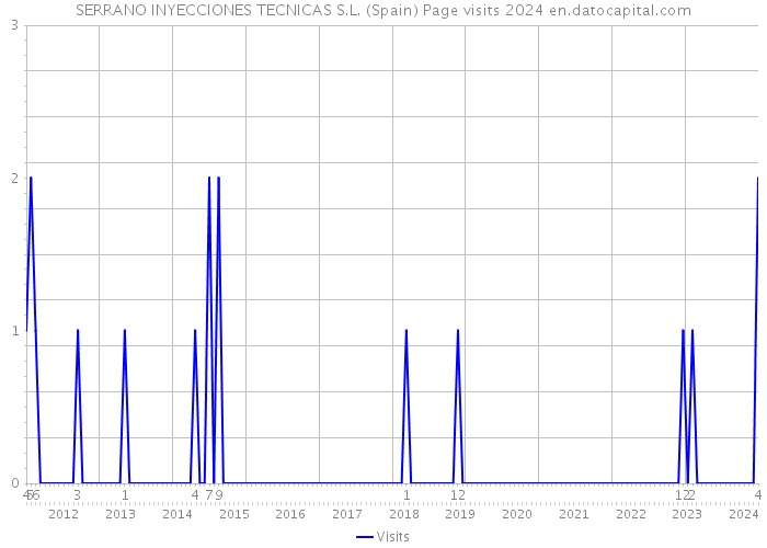 SERRANO INYECCIONES TECNICAS S.L. (Spain) Page visits 2024 