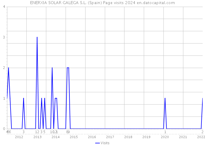 ENERXIA SOLAR GALEGA S.L. (Spain) Page visits 2024 