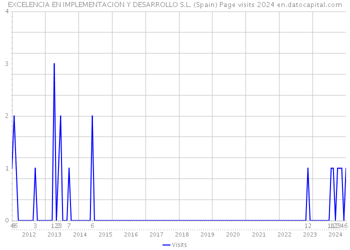 EXCELENCIA EN IMPLEMENTACION Y DESARROLLO S.L. (Spain) Page visits 2024 
