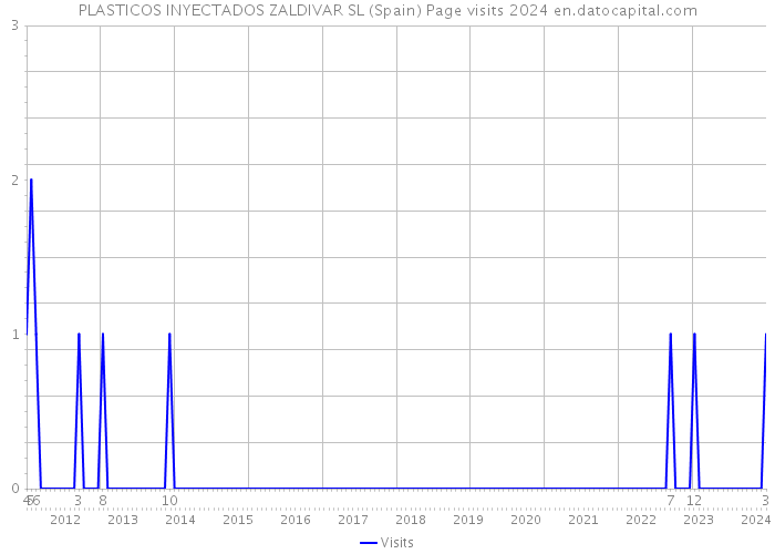 PLASTICOS INYECTADOS ZALDIVAR SL (Spain) Page visits 2024 