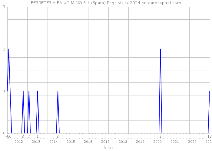 FERRETERIA BAIXO MINO SLL (Spain) Page visits 2024 