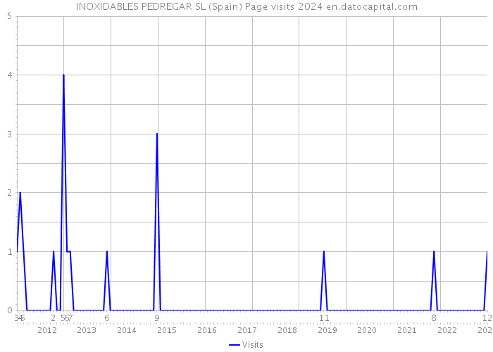 INOXIDABLES PEDREGAR SL (Spain) Page visits 2024 