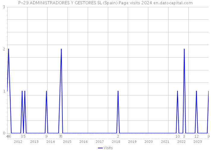 P-29 ADMINISTRADORES Y GESTORES SL (Spain) Page visits 2024 