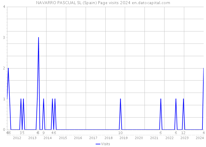 NAVARRO PASCUAL SL (Spain) Page visits 2024 