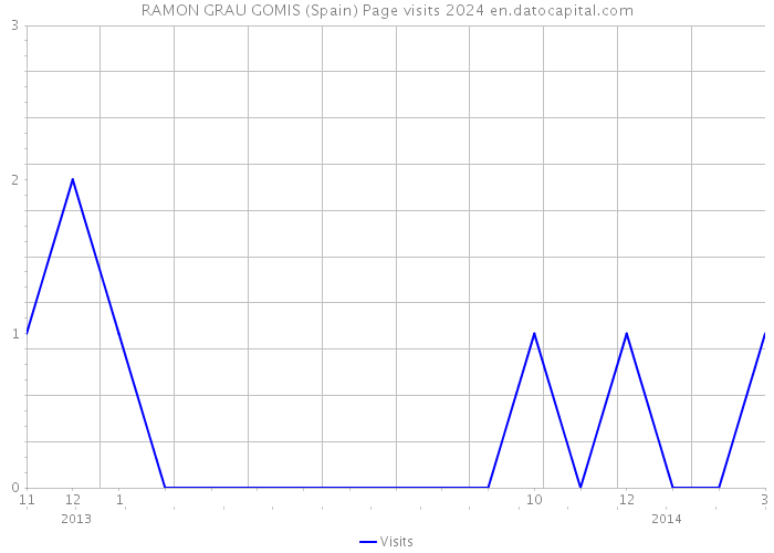 RAMON GRAU GOMIS (Spain) Page visits 2024 