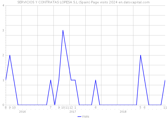 SERVICIOS Y CONTRATAS LOPESA S.L (Spain) Page visits 2024 