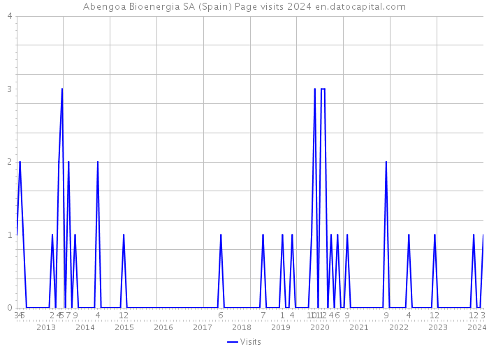 Abengoa Bioenergia SA (Spain) Page visits 2024 