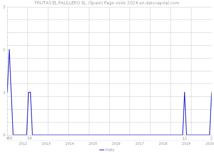 FRUTAS EL PALILLERO SL. (Spain) Page visits 2024 