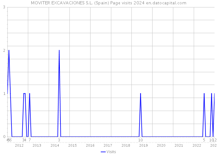 MOVITER EXCAVACIONES S.L. (Spain) Page visits 2024 