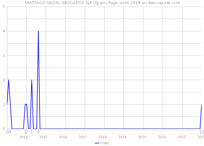 SANTIAGO NADAL ABOGADOS SLP (Spain) Page visits 2024 