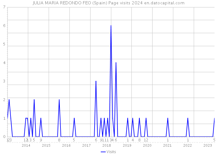 JULIA MARIA REDONDO FEO (Spain) Page visits 2024 