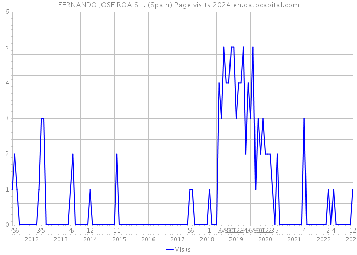 FERNANDO JOSE ROA S.L. (Spain) Page visits 2024 