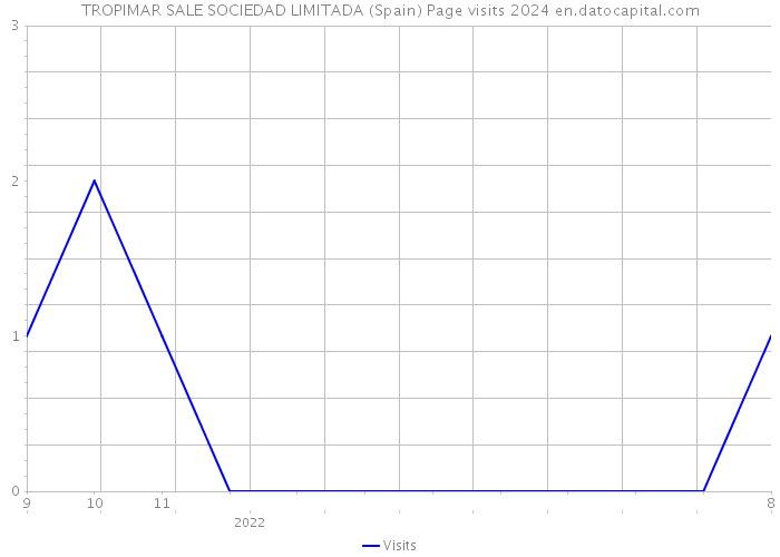 TROPIMAR SALE SOCIEDAD LIMITADA (Spain) Page visits 2024 