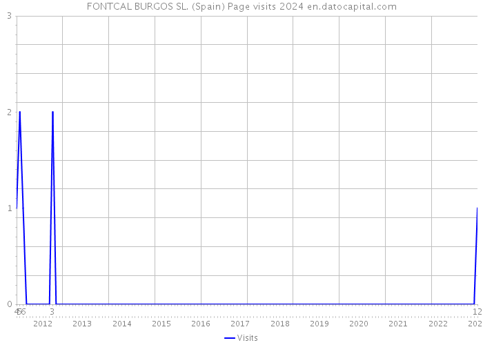 FONTCAL BURGOS SL. (Spain) Page visits 2024 