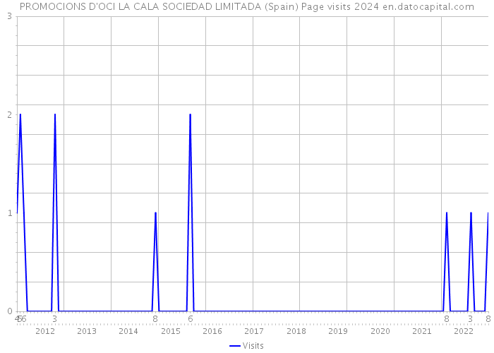 PROMOCIONS D'OCI LA CALA SOCIEDAD LIMITADA (Spain) Page visits 2024 
