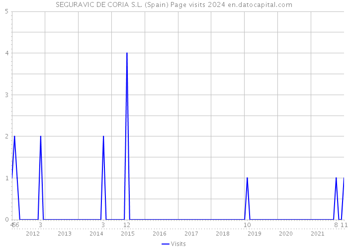 SEGURAVIC DE CORIA S.L. (Spain) Page visits 2024 
