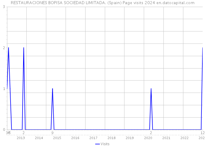 RESTAURACIONES BOPISA SOCIEDAD LIMITADA. (Spain) Page visits 2024 