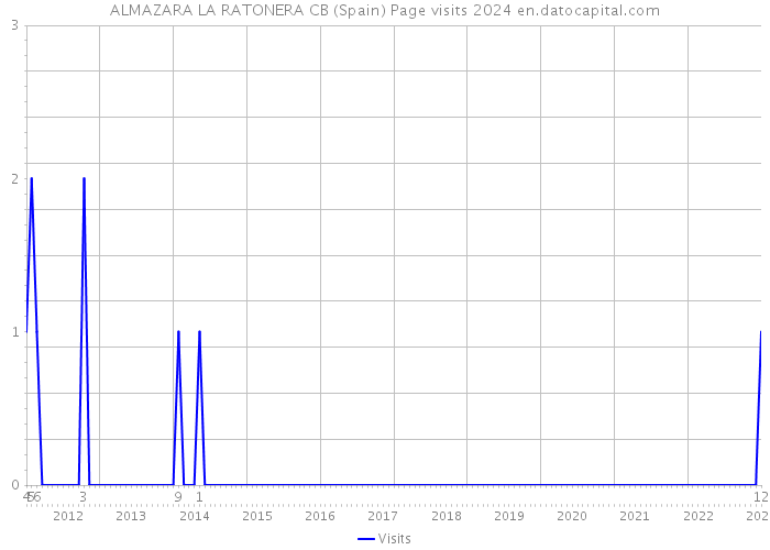 ALMAZARA LA RATONERA CB (Spain) Page visits 2024 