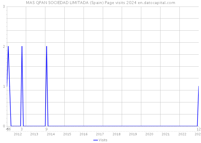 MAS QPAN SOCIEDAD LIMITADA (Spain) Page visits 2024 