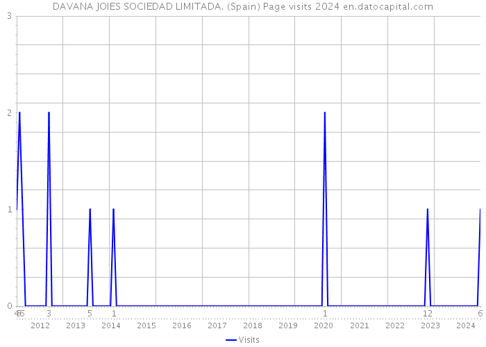 DAVANA JOIES SOCIEDAD LIMITADA. (Spain) Page visits 2024 