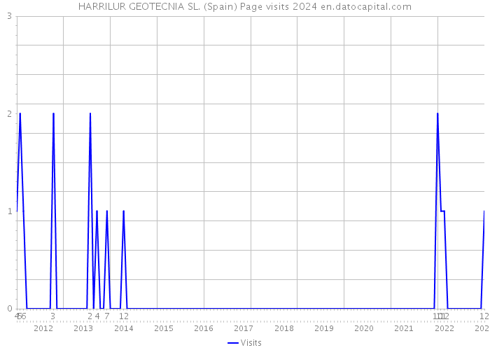 HARRILUR GEOTECNIA SL. (Spain) Page visits 2024 