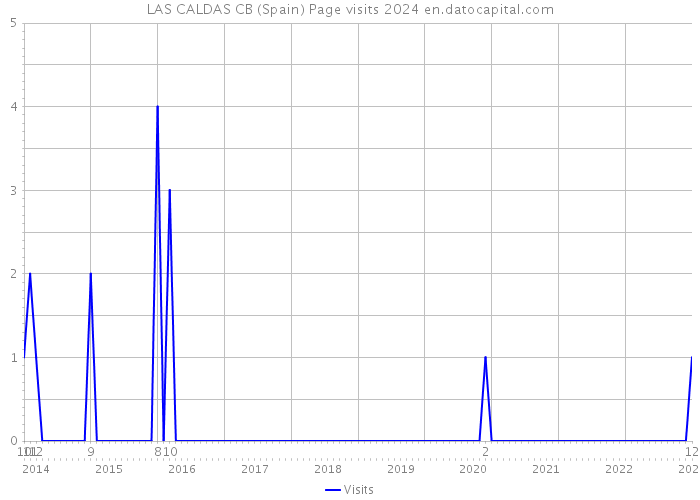 LAS CALDAS CB (Spain) Page visits 2024 