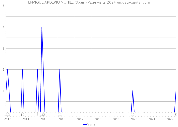 ENRIQUE ARDERIU MUNILL (Spain) Page visits 2024 