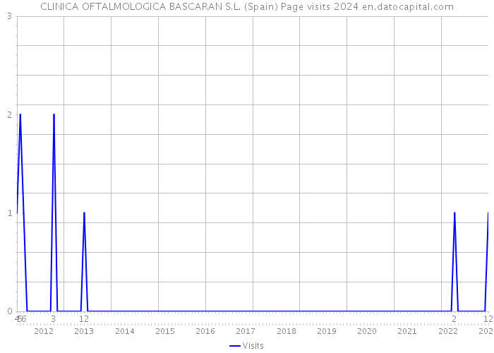 CLINICA OFTALMOLOGICA BASCARAN S.L. (Spain) Page visits 2024 