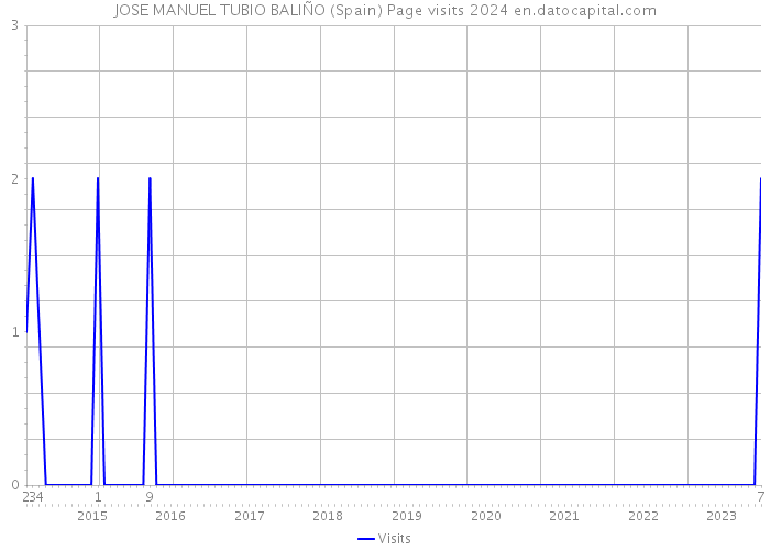 JOSE MANUEL TUBIO BALIÑO (Spain) Page visits 2024 